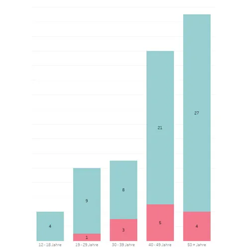 Gestapeltes Balkendiagramm der Altersgruppen, je Balken oben türkis die männlichen und unten rosa die weiblichen Befragten: 12–18 Jahre 4 und 0, 19–29 Jahre 9 und 1, 30–39 Jahre 8 und 3, 40–49 Jahre 21 und 5, 50 Jahre und älter 27 und 4
