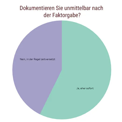 Tortendiagramm zur Frage „Dokumentieren Sie unmittelbar nach der Faktorgabe?“: die größere Hälfte antwortet „ja, eher sofort“, die kleinere „nein, in der Regel zeitversetzt“ – das Diagramm nennt keine Prozentwerte