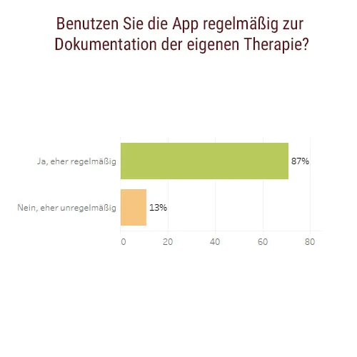 Balkendiagramm zur Frage „Benutzen Sie die App regelmäßig zur Dokumentation der eigenen Therapie?“: 87 Prozent „ja, eher regelmäßig“, 13 Prozent „nein, eher unregelmäßig“