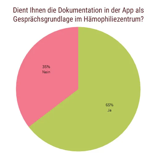 Tortendiagramm zur Frage „Dient Ihnen die Dokumentation in der App als Gesprächsgrundlage im Hämophiliezentrum?“: 65 Prozent ja, 35 Prozent nein