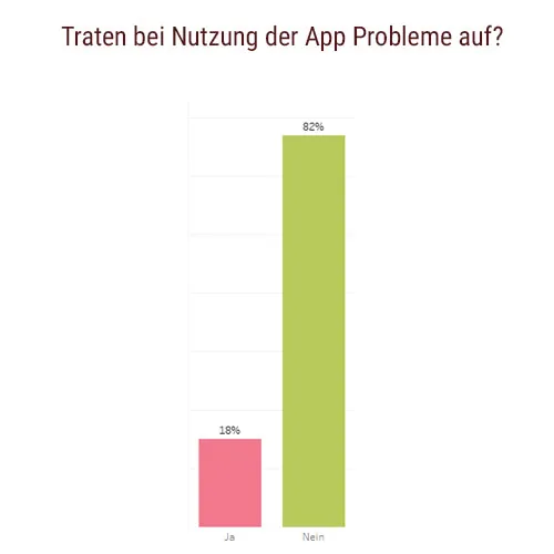 Balkendiagramm zur Frage „Traten bei Nutzung der App Probleme auf?“: 18 Prozent ja, 82 Prozent nein