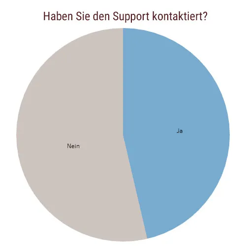 Tortendiagramm zur Frage „Haben Sie den Support kontaktiert?“: etwas weniger als die Hälfte ja, etwas mehr als die Hälfte nein – das Diagramm nennt keine Prozentwerte