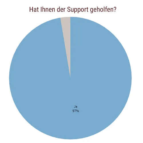 Tortendiagramm zur Frage „Hat Ihnen der Support geholfen?“: 97 Prozent ja