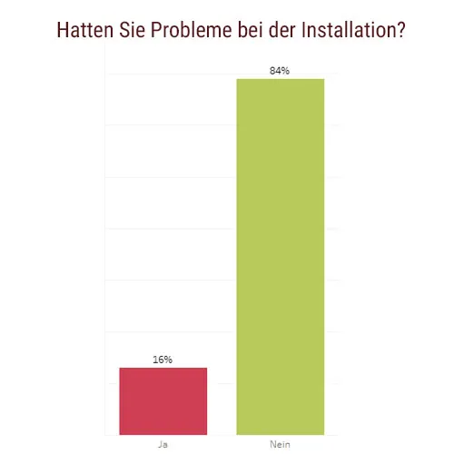 Balkendiagramm zur Frage „Hatten Sie Probleme bei der Installation?“: 16 Prozent ja, 84 Prozent nein