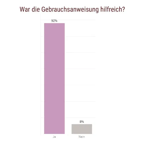 Balkendiagramm zur Frage „War die Gebrauchsanweisung hilfreich?“: 92 Prozent ja, 8 Prozent nein