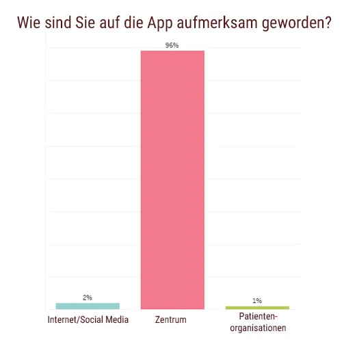 Balkendiagramm zur Frage „Wie sind Sie auf die App aufmerksam geworden?“: Zentrum 96 Prozent, Internet und Social Media 2 Prozent, Patientenorganisationen 1 Prozent