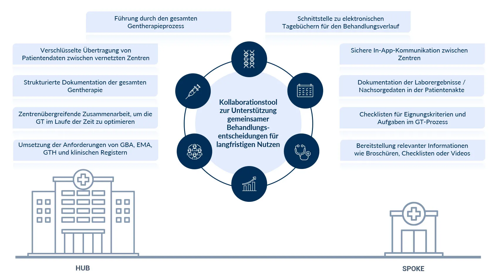 Diagram: at the center, a ring of six icons – DNA, calendar, stethoscope, chart, group of people, and syringe – around the text “Collaboration tool to support shared treatment decisions for long-term benefit”. To its left and right, five text boxes each with features of the software. At the bottom left, a large hospital building labeled HUB; at the bottom right, a small one labeled SPOKE.