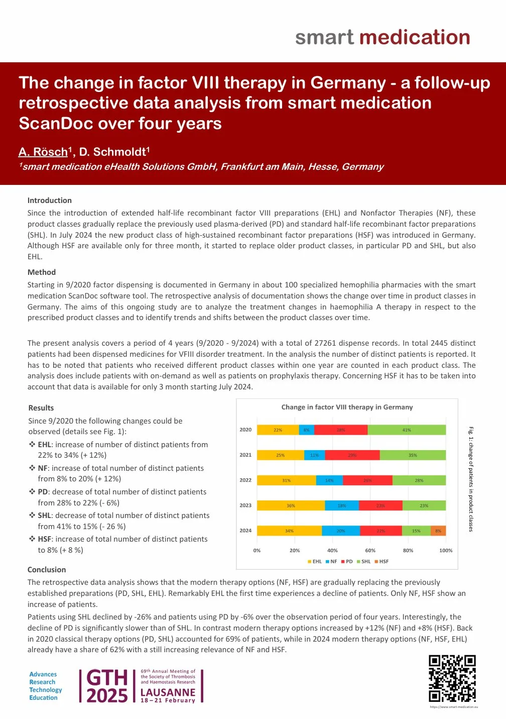 Poster “The change in factor VIII therapy in Germany – a follow-up retrospective data analysis from smart medication ScanDoc over four years”, presented at GTH 2025 in Lausanne