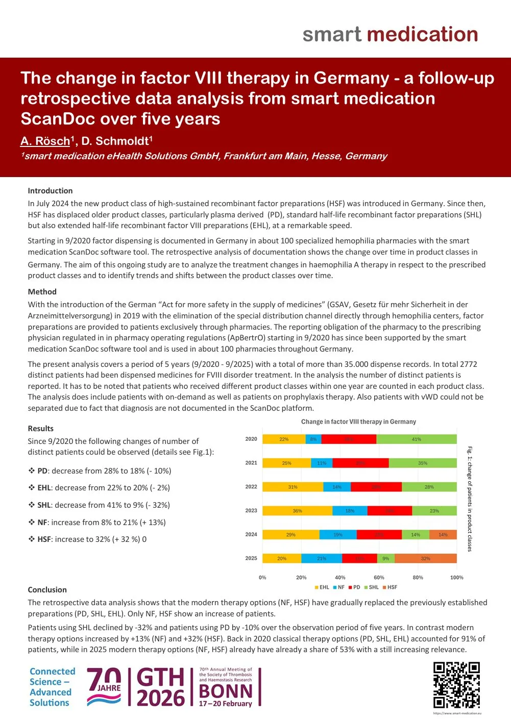 Poster “The change in factor VIII therapy in Germany – a follow-up retrospective data analysis from smart medication ScanDoc over five years”, presented at GTH 2026 in Bonn