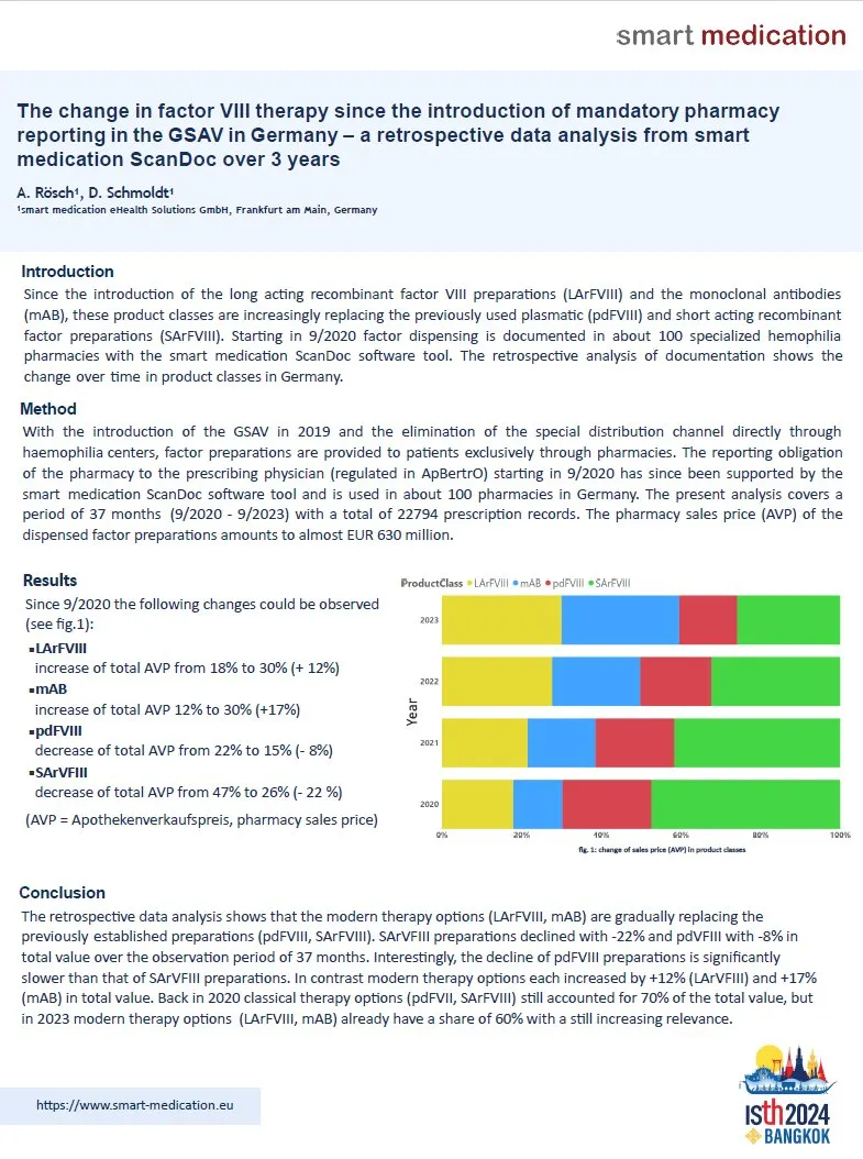 Poster „The change in factor VIII therapy since the introduction of mandatory pharmacy reporting in the GSAV in Germany – a retrospective data analysis from smart medication ScanDoc over 3 years“, vorgestellt auf der ISTH 2024 in Bangkok