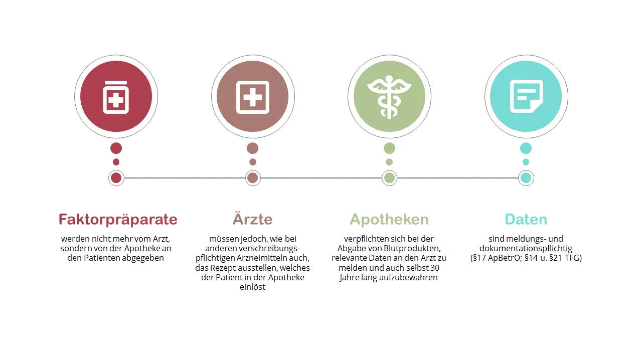 Infographic on the changes in hemophilia care brought about by the GSAV: path of the prescription from the treatment center via the pharmacy back to documentation