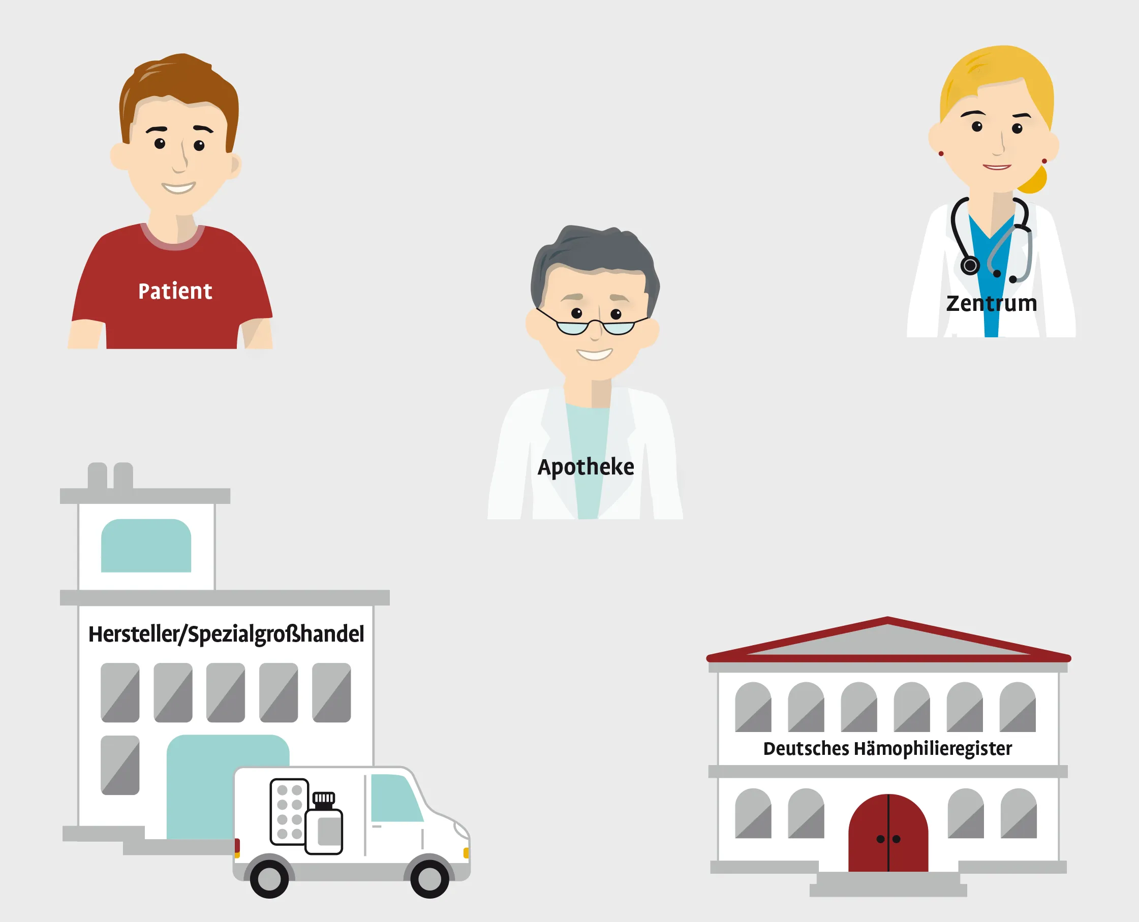 Process diagram, stage 1 of 7: all parties without arrows – patient, pharmacy, hemophilia treatment center, the building of manufacturer and specialty wholesaler with a delivery vehicle, and the building of the German Hemophilia Registry