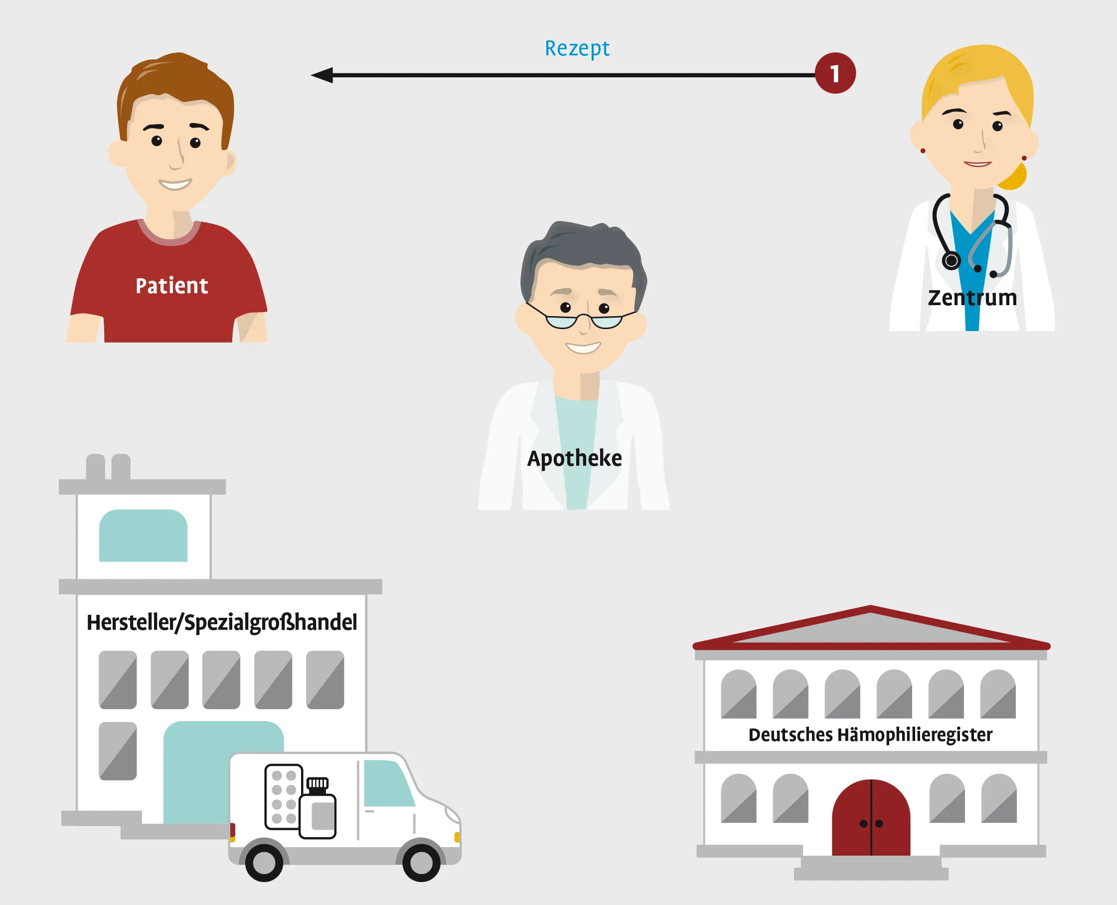 Process diagram, stage 2 of 7: arrow 1 “prescription” from the hemophilia treatment center to the patient