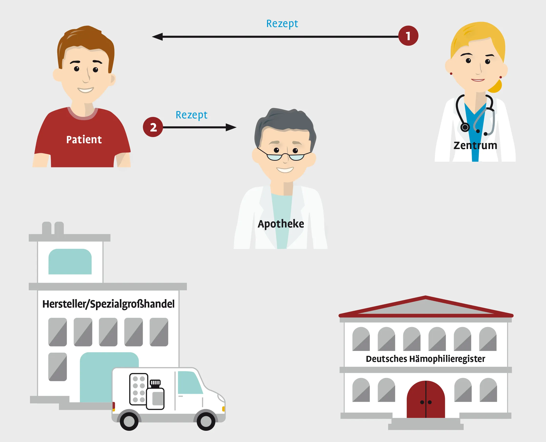 Process diagram, stage 3 of 7: additionally arrow 2 “prescription” from the patient to the pharmacy