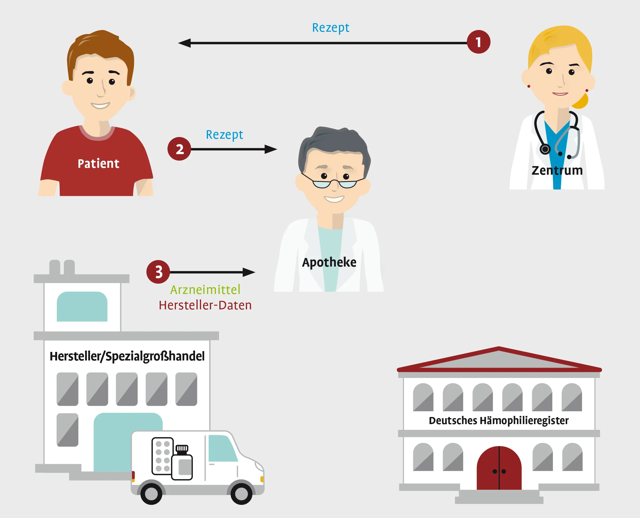 Process diagram, stage 4 of 7: additionally arrow 3 “medicinal product, manufacturer data” from manufacturer and specialty wholesaler to the pharmacy