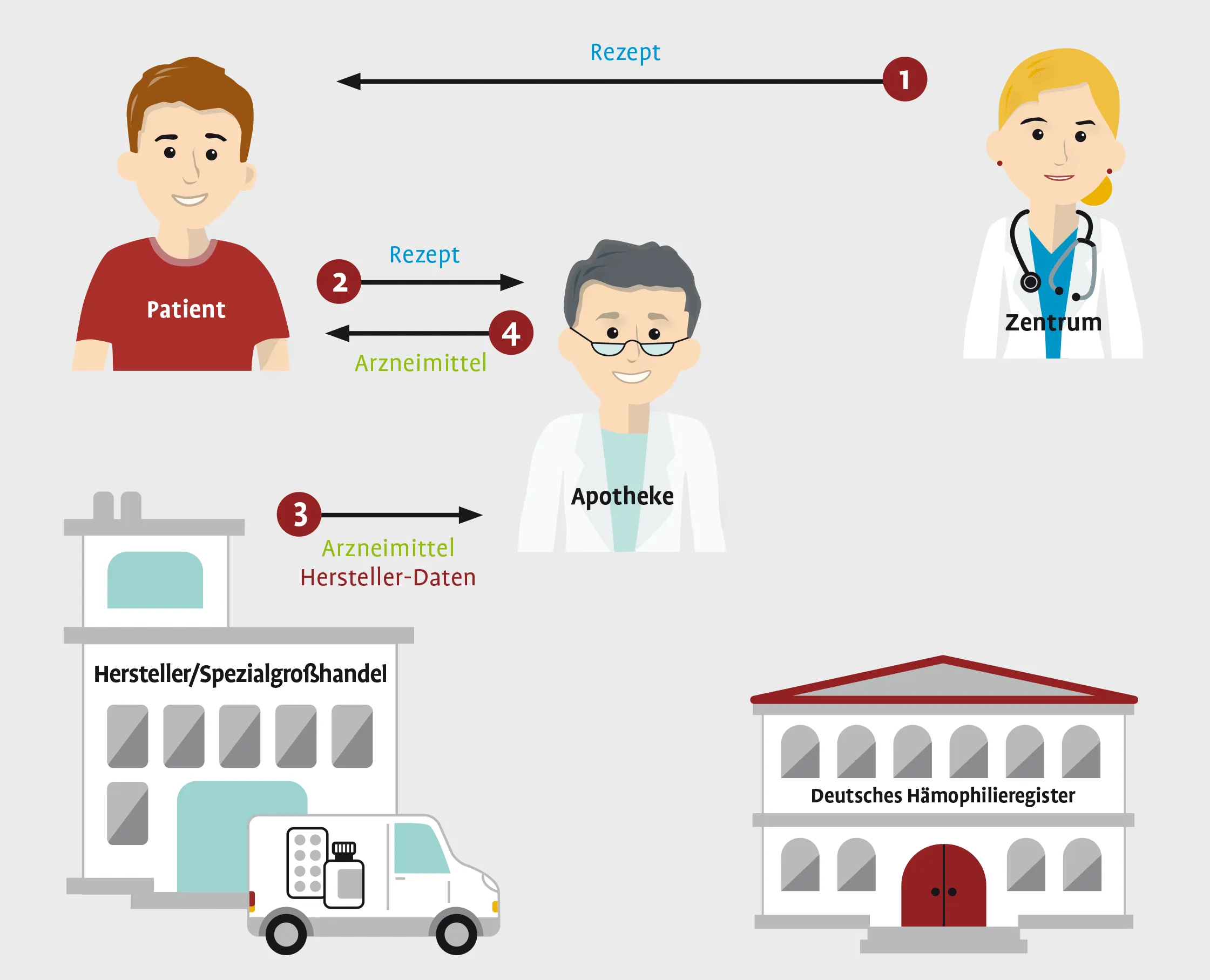 Process diagram, stage 5 of 7: additionally arrow 4 “medicinal product” from the pharmacy to the patient