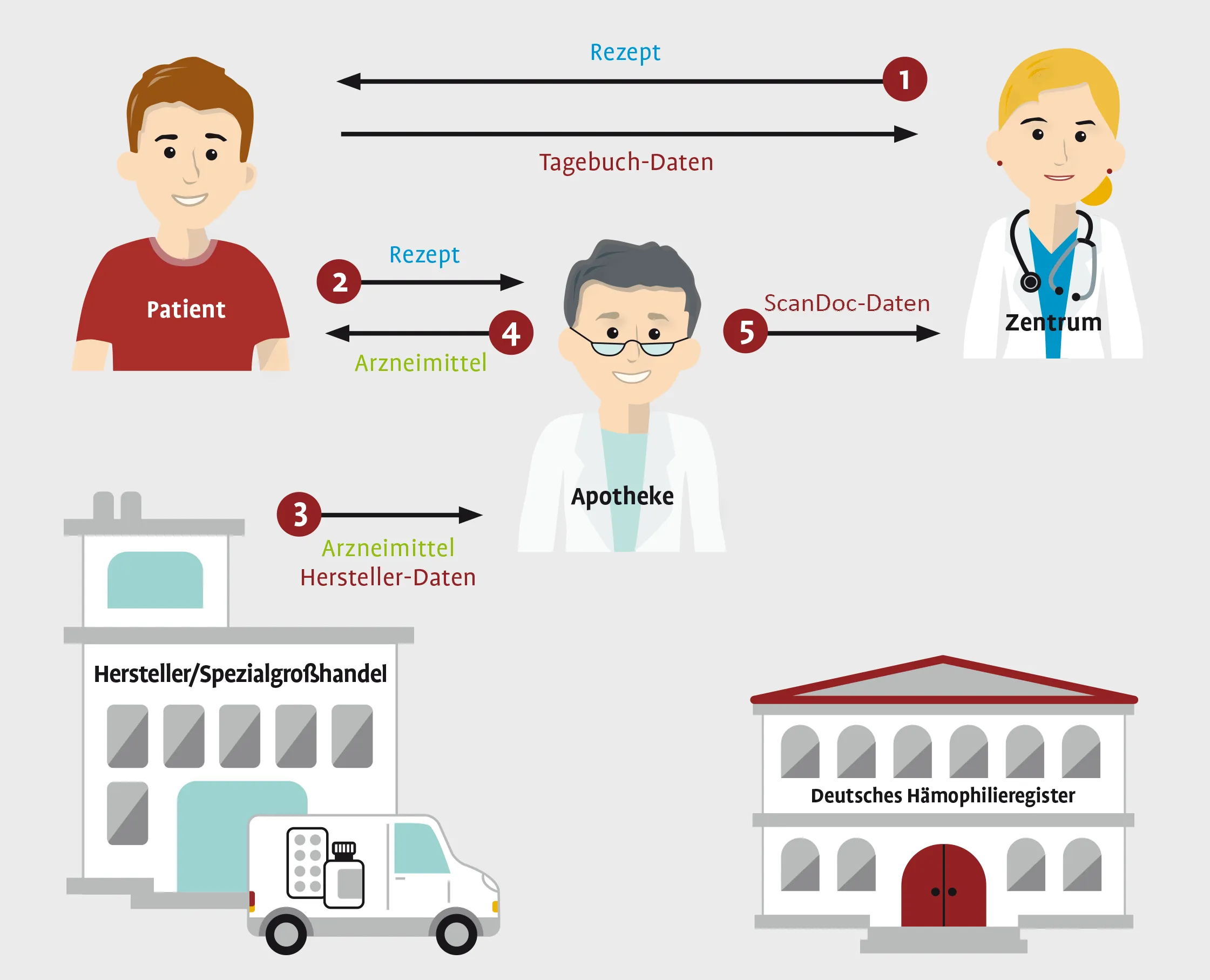 Process diagram, stage 6 of 7: additionally arrow 5 “ScanDoc data” from the pharmacy to the center and an arrow “diary data” from the patient to the center